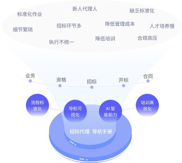 盈标问天-招标代理流程导航