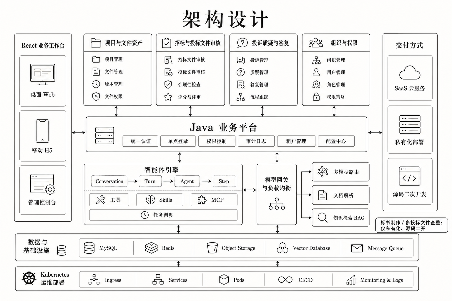 盈标问天架构设计:React 业务工作台、Java 业务平台、智能体引擎、模型网关、数据基础设施与 Kubernetes 运维部署